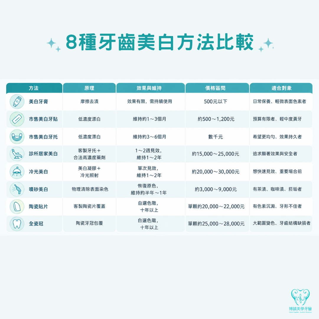 8種牙齒美白方法比較，包含美白牙膏、美白牙貼、美白牙托、居家美白、冷光美白、噴砂美白、陶瓷貼片與全瓷冠